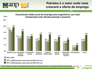 Petróleo é o setor onde mais
crescerá a oferta de emprego
Crescimento médio anual de emprego para engenheiros, por setor
Comparação entre década passada e presente

%a.a.
25,0

19,3

20,0
17,6

16,0

15,9
15,0

13,5

13,4
12,1
11,0

10,3

13,0
11,3

10,3
10,1

10,0

8,4 8,7

9,4
8,4

7,5

8,1 8,4

7,9 7,7
6,3 6,7
4,8

5,0

3,1 3,0

0,0
Petróleo e gás Adm pública, Ind. Extrativa
saúde e
mineral
educação

Construç
residencial

Indust de
transformação

Demais
setores

Informação, Infra-estrutura
serviços e
finanças

2001 a 2010
2011 a 2020 (supondo crescimento do PIB de 4% a.a.)
2011 a 2020 (supondo crescimento do PIB de 6% a.a.)
Fonte: Maciente e Araujo, A demanda por engenheiros e profissionais afins no mercado de trabalho formal, Radar Ipea, 2011

Todos

 