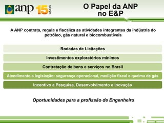 O Papel da ANP
no E&P
A ANP contrata, regula e fiscaliza as atividades integrantes da indústria do
petróleo, gás natural e biocombustíveis
Rodadas de Licitações
Investimentos exploratórios mínimos
Contratação de bens e serviços no Brasil
Atendimento a legislação: segurança operacional, medição fiscal e queima de gás

Incentivo a Pesquisa, Desenvolvimento e Inovação

Oportunidades para a profissão de Engenheiro

 