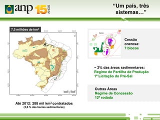 “Um país, três
sistemas…”
7,5 milhões de km2

Cessão
onerosa:
7 blocos

~ 2% das áreas sedimentares:
Regime de Partilha de Produção
1ª Licitação do Pré-Sal

Outras Áreas
Regime de Concessão
12ª rodada
Até 2012: 288 mil km2 contratados
(3,8 % das bacias sedimentares)

 