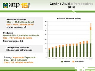 Cenário Atual e Perspectivas
(2012)

Reservas Provadas
Óleo – ~15,3 bilhões de bbl
Gás – ~459,3 bilhões de m3
Futuro próximo: x2

Reservas Provadas (Bboe)
40
35
30

Produção
Óleo e LGN – 2,2 milhões de bbl/dia
Gás – 70,7 milhões de m3/dia
Futuro próximo: x2

25
20
15

39 empresas nacionais
38 empresas estrangeiras

10
5

Balanço Importação/Exportação
Óleo – 237,9 mil bbl/dia
Gás – 35,8 milhões de m3/dia

0

2001

2002

2003

2004

2005

2006

2007

Petroleum
Petróleo

2008

2009

2010

2011

Natural Gás
Gás Natural

2012

Futuro
próximo

 