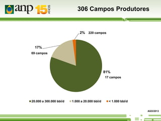 306 Campos Produtores

2% 220 campos

17%
69 campos

81%
17 campos

20.000 a 300.000 bbl/d

1.000 a 20.000 bbl/d

< 1.000 bbl/d
AGO/2013

 