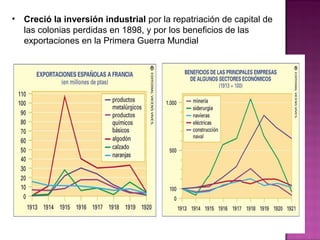 • Creció la inversión industrial por la repatriación de capital de
las colonias perdidas en 1898, y por los beneficios de las
exportaciones en la Primera Guerra Mundial
 
