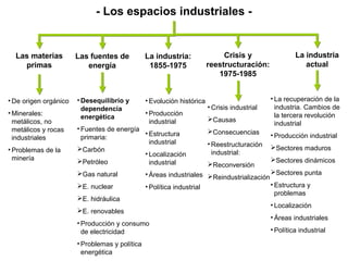 - Los espacios industriales -


  Las materias         Las fuentes de           La industria:                Crisis y                  La industria
    primas                energía                1855-1975              reestructuración:                 actual
                                                                           1975-1985


• De origen orgánico   • Desequilibrio y        • Evolución histórica                         • La recuperación de la
                         dependencia                                    • Crisis industrial     industria. Cambios de
• Minerales:                                    • Producción                                    la tercera revolución
                         energética                                     Causas
  metálicos, no                                   industrial                                    industrial
  metálicos y rocas    • Fuentes de energía                             Consecuencias
                                            • Estructura                                      • Producción industrial
  industriales           primaria:
                                              industrial                • Reestructuración
• Problemas de la      Carbón                                                                Sectores maduros
                                            • Localización                industrial:
  minería              Petróleo                                                              Sectores dinámicos
                                              industrial                Reconversión
                       Gas natural             • Áreas industriales Reindustrialización Sectores punta
                       E. nuclear              • Política industrial                     • Estructura y
                                                                                            problemas
                       E. hidráulica
                                                                                              • Localización
                       E. renovables
                                                                                              • Áreas industriales
                       • Producción y consumo
                         de electricidad                                                      • Política industrial

                       • Problemas y política
                         energética
 