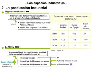 - Los espacios industriales -
2. La producción industrial
    Segunda mitad del s. XIX

        •• Incorporación de las innovaciones técnicas
            Incorporación de las innovaciones técnicas
           de la primera Revolución Industrial
            de la primera Revolución Industrial

                      •• Sector siderometalúrgico (PV, Cantabria,
                         Sector siderometalúrgico (PV, Cantabria,
           potencia
                         Asturias, Málaga)
                         Asturias, Málaga)
                      •• Sector textil (algodón) → Cataluña
                         Sector textil (algodón) → Cataluña




    De 1900 a 1975

      •• Incorporación de las innovaciones técnicas
          Incorporación de las innovaciones técnicas
         de la segunda Revolución Industrial
          de la segunda Revolución Industrial
                      •• Sectores básicos
                          Sectores básicos                          INI
                      •• Industrias de bienes de consumo
                          Industrias de bienes de consumo           Aumento del nivel de vida
Desarrollismo
  (durante el         •• Industrias de bienes de equipo
                          Industrias de bienes de equipo            Multinacionales
 franquismo)
 
