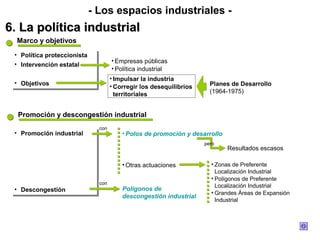 - Los espacios industriales -
6. La política industrial
  Marco y objetivos
 ••   Política proteccionista
       Política proteccionista
                                       • Empresas públicas
 ••   Intervención estatal
       Intervención estatal            • Política industrial
                                       • Impulsar la industria
 •• Objetivos
    Objetivos                                                            Planes de Desarrollo
                                       • Corregir los desequilibrios
                                         territoriales                   (1964-1975)


  Promoción y descongestión industrial
                                 con
 •• Promoción industrial
    Promoción industrial                   • Polos de promoción y desarrollo
                                                                       pero
                                                                               Resultados escasos

                                           • Otras actuaciones           • Zonas de Preferente
                                                                           Localización Industrial
                                                                         • Polígonos de Preferente
                                 con
                                                                           Localización Industrial
 •• Descongestión
    Descongestión                          Polígonos de
                                                                         • Grandes Áreas de Expansión
                                           descongestión industrial
                                                                           Industrial
 
