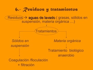 6.- Residuos y tratamientos
Residuos  aguas de lavadoaguas de lavado ( grasas, sólidos en
suspensión, materia orgánica …)
Tratamientos
Sólidos en Materia orgánica
suspensión
Tratamiento biológico
anaerobio
Coagulación /floculación
+ filtración
 