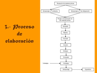 3.- Proceso
de
elaboración
 