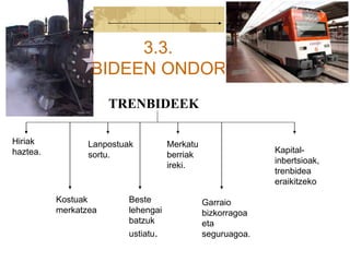 3.3.
TRENBIDEEN ONDORIOAK:
TRENBIDEEK
Hiriak
haztea.
Kostuak
merkatzea
Lanpostuak
sortu.
Beste
lehengai
batzuk
ustiatu.
Merkatu
berriak
ireki.
Garraio
bizkorragoa
eta
seguruagoa.
Kapital-
inbertsioak,
trenbidea
eraikitzeko
 