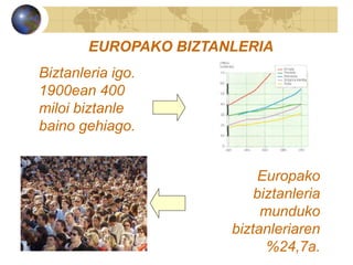 Biztanleria igo.
1900ean 400
miloi biztanle
baino gehiago.
Europako
biztanleria
munduko
biztanleriaren
%24,7a.
EUROPAKO BIZTANLERIA
 
