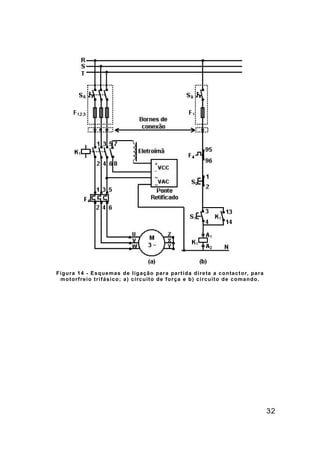 32
Figura 14 - Esquemas de ligação para partida direta a contactor, para
motorfreio trifásico; a) circuito de força e b) circuito de comando.
 