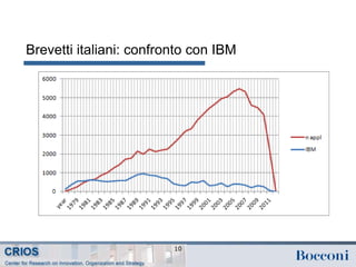 Brevetti italiani: confronto con IBM
10
 