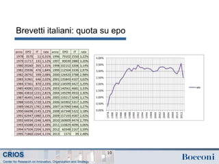Brevetti italiani: quota su epo
10
anno EPO IT rate anno EPO IT rate
1978 3570 11 0,31% 1996 79102 2550 3,22%
1979 11717 131 1,12% 1997 90039 2880 3,20%
1980 20260 265 1,31% 1998 102152 3206 3,14%
1981 25936 476 1,84% 1999 112504 3336 2,97%
1982 28792 599 2,08% 2000 126920 3788 2,98%
1983 31961 646 2,02% 2001 135843 4107 3,02%
1984 37361 870 2,33% 2002 134599 4427 3,29%
1985 40081 1011 2,52% 2003 140561 4681 3,33%
1986 43810 1231 2,81% 2004 149299 4933 3,30%
1987 46491 1443 3,10% 2005 159217 5040 3,17%
1988 53335 1720 3,22% 2006 165902 5317 3,20%
1989 59625 1781 2,99% 2007 167090 5466 3,27%
1990 66698 2145 3,22% 2008 167348 5322 3,18%
1991 62947 1980 3,15% 2009 157193 4587 2,92%
1992 64934 2246 3,46% 2010 160609 4474 2,79%
1993 65088 2133 3,28% 2011 133829 4096 3,06%
1994 67504 2204 3,26% 2012 60348 2167 3,59%
1995 71860 2264 3,15% 2013 1573 39 2,48%
 