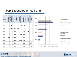 Top 3 tecnologie negli anni
anno
Electrical
machinery,
Organicfine
chemistry
Handling
Textileand
papers
Otherspecial
machines
Transport
Other
consumer
goods
Civil
engineering
1975 33 41 31
1980 285 291 282
1985 610 704 541
1990 888 568 634
1995 888 1218 966
2000 1719 1285 1398
2005 2003 1804 1824
2010 551 440 472
10
 