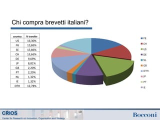 Chi compra brevetti italiani?
country % transfer
US 16,30%
FR 15,86%
SE 15,86%
CH 13,66%
DE 9,69%
JP 8,81%
GB 2,20%
PT 2,20%
NL 1,32%
IE 1,32%
OTH 12,78%
10
 