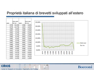 Proprietà italiana di brevetti sviluppati all’estero
10
year
Dom own
for inv year
Dom own
for inv
1978 33,33% 1996 4,82%
1979 13,77% 1997 4,45%
1980 3,93% 1998 6,36%
1981 5,31% 1999 6,35%
1982 3,27% 2000 6,24%
1983 3,72% 2001 6,40%
1984 4,27% 2002 6,76%
1985 4,56% 2003 5,64%
1986 2,57% 2004 5,39%
1987 3,06% 2005 5,74%
1988 3,92% 2006 5,44%
1989 4,10% 2007 5,81%
1990 3,04% 2008 6,23%
1991 3,73% 2009 7,02%
1992 4,07% 2010 8,44%
1993 4,41% 2011 9,46%
1994 4,43% 2012 8,67%
1995 4,24% 2013 1,30%
 