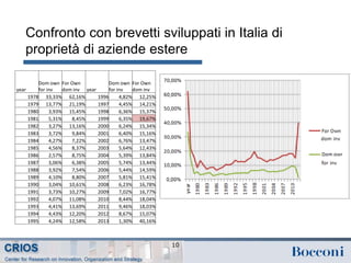 Confronto con brevetti sviluppati in Italia di
proprietà di aziende estere
year
Dom own
for inv
For Own
dom inv year
Dom own
for inv
For Own
dom inv
1978 33,33% 62,16% 1996 4,82% 12,25%
1979 13,77% 21,19% 1997 4,45% 14,21%
1980 3,93% 15,45% 1998 6,36% 15,37%
1981 5,31% 8,45% 1999 6,35% 19,67%
1982 3,27% 13,16% 2000 6,24% 15,34%
1983 3,72% 9,84% 2001 6,40% 15,16%
1984 4,27% 7,22% 2002 6,76% 13,47%
1985 4,56% 8,37% 2003 5,64% 12,43%
1986 2,57% 8,75% 2004 5,39% 13,84%
1987 3,06% 6,38% 2005 5,74% 13,44%
1988 3,92% 7,54% 2006 5,44% 14,59%
1989 4,10% 8,80% 2007 5,81% 15,41%
1990 3,04% 10,61% 2008 6,23% 16,78%
1991 3,73% 10,27% 2009 7,02% 16,77%
1992 4,07% 11,08% 2010 8,44% 18,04%
1993 4,41% 13,69% 2011 9,46% 18,03%
1994 4,43% 12,20% 2012 8,67% 15,07%
1995 4,24% 12,58% 2013 1,30% 40,16%
10
 