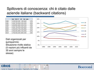 Spillovers di conoscenza: chi è citato dalle
aziende italiane (backward citations)
10
DE FR IT JP US oth
1980 15% 9% 23% 9% 26% 17%
1985 16% 7% 20% 13% 24% 20%
1990 16% 8% 18% 14% 25% 19%
1995 16% 7% 19% 13% 26% 19%
2000 16% 6% 17% 13% 28% 21%
2005 16% 6% 18% 11% 26% 22%
2010 17% 6% 22% 10% 23% 23%
Dati organizzati per
quinquennio;
Situazione molto statica
(5 nazioni più influenti da
35 anni sempre le
stesse)
 