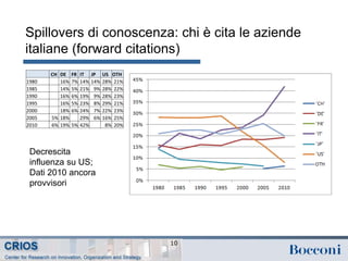 Spillovers di conoscenza: chi è cita le aziende
italiane (forward citations)
10
CH DE FR IT JP US OTH
1980 16% 7% 14% 14% 28% 21%
1985 14% 5% 21% 9% 28% 22%
1990 16% 6% 19% 9% 28% 23%
1995 16% 5% 23% 8% 29% 21%
2000 18% 6% 24% 7% 22% 23%
2005 5% 18% 29% 6% 16% 25%
2010 6% 19% 5% 42% 8% 20%
Decrescita
influenza su US;
Dati 2010 ancora
provvisori
 