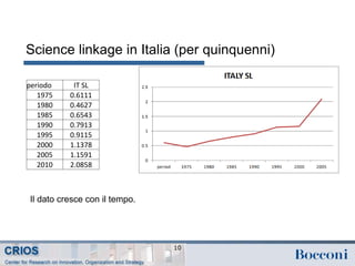 Science linkage in Italia (per quinquenni)
periodo IT SL
1975 0.6111
1980 0.4627
1985 0.6543
1990 0.7913
1995 0.9115
2000 1.1378
2005 1.1591
2010 2.0858
10
Il dato cresce con il tempo.
 