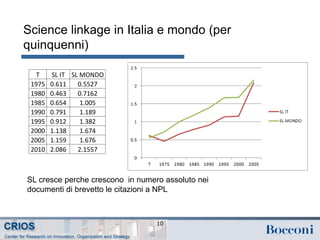 Science linkage in Italia e mondo (per
quinquenni)
10
SL cresce perche crescono in numero assoluto nei
documenti di brevetto le citazioni a NPL
T SL IT SL MONDO
1975 0.611 0.5527
1980 0.463 0.7162
1985 0.654 1.005
1990 0.791 1.189
1995 0.912 1.382
2000 1.138 1.674
2005 1.159 1.676
2010 2.086 2.1557
 