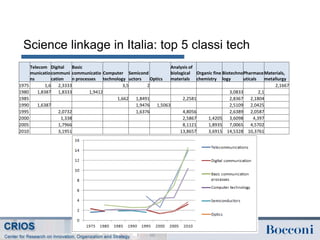 Science linkage in Italia: top 5 classi tech
Telecom
municatio
ns
Digital
communi
cation
Basic
communicatio
n processes
Computer
technology
Semicond
uctors Optics
Analysis of
biological
materials
Organic fine
chemistry
Biotechno
logy
Pharmace
uticals
Materials,
metallurgy
1975 1,6 2,3333 3,5 2 2,1667
1980 1,8387 1,8333 1,9412 3,0833 2,1
1985 1,662 1,8491 2,2581 2,8367 2,1804
1990 1,6387 1,9476 1,5063 2,5109 2,0425
1995 2,0732 1,6376 4,8056 2,6389 2,0587
2000 1,338 2,5867 1,4205 3,6098 4,397
2005 1,7966 8,1121 1,8935 7,0065 4,5702
2010 3,1951 13,8657 3,6915 14,5328 10,3761
10
 