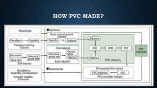 HOW PVC MADE?
 