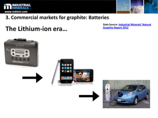 3. Commercial markets for graphite: Batteries
The Lithium-ion era…
Data Source: Industrial Minerals’ Natural
Graphite Report 2012
 