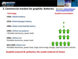 1950s: Alkaline battery
1970s: Nickel hydrogen battery
1980s: Nickel metal-hydride battery
1990s: Lithium-ion polymer
• Portable electronics, power tools
2000s: Lithium-ion
•Portable electronics, power tools
2012-2020: Lithium-ion
•Portable electronics, power tools, large scale energy storage, hybrid & electric vehicles
3. Commercial markets for graphite: Batteries
Graphite ConsumptionTechnology
Graphite (natural & synthetic), the anode material of choice
Data Source: Industrial Minerals’
Natural Graphite Report 2012
 
