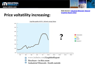 Price voltatility increasing:
Data Source: Industrial Minerals’ Natural
Graphite Report 2012
 