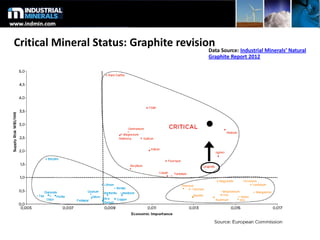 Critical Mineral Status: Graphite revisionData Source: Industrial Minerals’ Natural
Graphite Report 2012
 