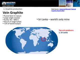 Vein Graphite
• Purest form in nature
• Large single crystals
• Purity: 95 – 98% C
• Occurs in large lumps
• <1% of world output
• Sri Lanka – world’s only mine
Top vein producers
1. Sri Lanka
1. Graphite production Data Source: Industrial Minerals’ Natural
Graphite Report 2012
 