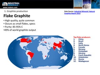 Flake Graphite
• High quality, quite common
• Occurs as small flakes, specs
• Purity: 85-95% C
•49% of world graphite output
Top flake producers
1. China
2. Brazil
3. India
4. North Korea
5. Canada
6. Norway
7. Zimbabwe
8. Ukraine
9. Czech Republic
10. Uzbekistan
11. Russia
12. Madagascar
1. Graphite production Data Source: Industrial Minerals’ Natural
Graphite Report 2012
 