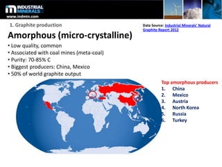 Amorphous (micro-crystalline)
• Low quality, common
• Associated with coal mines (meta-coal)
• Purity: 70-85% C
• Biggest producers: China, Mexico
• 50% of world graphite output
Top amorphous producers
1. China
2. Mexico
3. Austria
4. North Korea
5. Russia
6. Turkey
1. Graphite production Data Source: Industrial Minerals’ Natural
Graphite Report 2012
 
