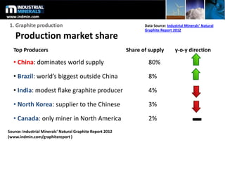 Production market share
Top Producers Share of supply y-o-y direction
• China: dominates world supply 80%
• Brazil: world’s biggest outside China 8%
• India: modest flake graphite producer 4%
• North Korea: supplier to the Chinese 3%
• Canada: only miner in North America 2%
1. Graphite production
Source: Industrial Minerals’ Natural Graphite Report 2012
(www.indmin.com/graphitereport )
Data Source: Industrial Minerals’ Natural
Graphite Report 2012
 