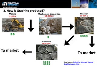 2. How is Graphite produced?
To market
To market
Data Source: Industrial Minerals’ Natural
Graphite Report 2012
 