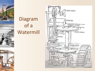 Diagram
of a
Watermill
 