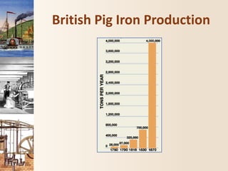 British Pig Iron Production
 
