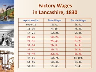 Factory Wages
in Lancashire, 1830
Age of Worker Male Wages Female Wages
under 11 2s 3d. 2s. 4d.
11 - 16 4s. 1d. 4s. 3d.
17 - 21 10s. 2d. 7s. 3d.
22 - 26 17s. 2d. 8s. 5d.
27 - 31 20s. 4d. 8s. 7d.
32 - 36 22s. 8d. 8s. 9d.
37 - 41 21s. 7d. 9s. 8d.
42 - 46 20s. 3d. 9s. 3d.
47 - 51 16s. 7d. 8s. 10d.
52 - 56 16s. 4d. 8s. 4d.
57 - 61 13s. 6d. 6s. 4d.
 