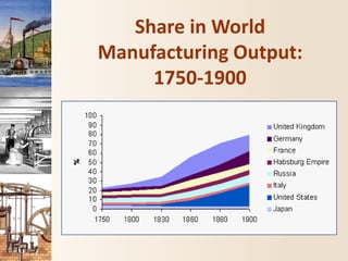 Share in World
Manufacturing Output:
1750-1900
 