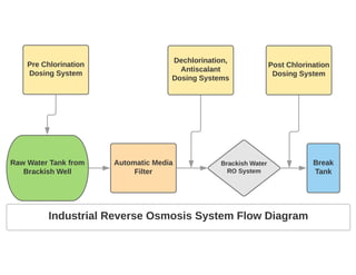Automatic Media
Filter
Brackish Water
RO System
Break
Tank
Raw Water Tank from
Brackish Well
Pre Chlorination
Dosing System
Dechlorination,
Antiscalant
Dosing Systems
Post Chlorination
Dosing System
Industrial Reverse Osmosis System Flow Diagram
 
