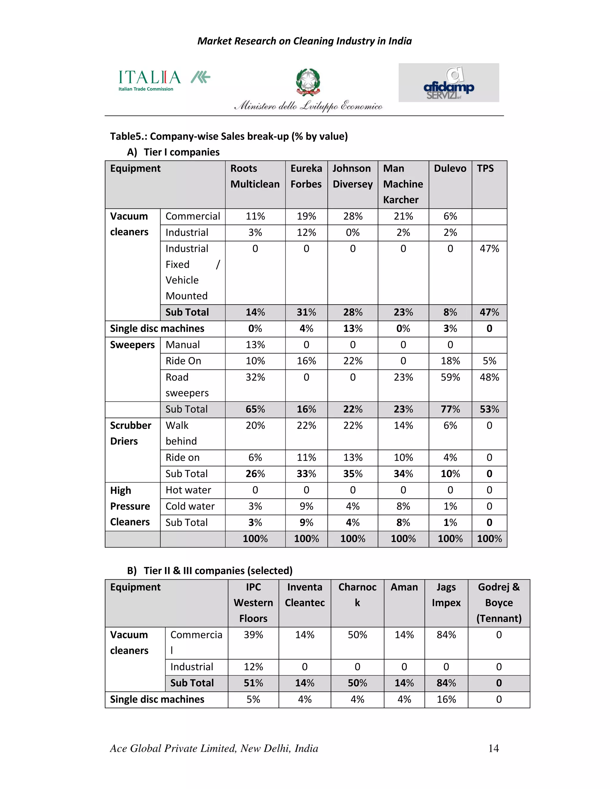 Market Research on Cleaning Industry in India




Table5.: Company-wise Sales break-up (% by value)
    A) Tier I companies
Equipment                 Roots      Eureka Johnson Man      Dulevo TPS
                          Multiclean Forbes Diversey Machine
                                                     Karcher
Vacuum       Commercial      11%      19%       28%    21%     6%
cleaners     Industrial      3%       12%       0%     2%      2%
             Industrial       0         0         0     0       0    47%
             Fixed      /
             Vehicle
             Mounted
             Sub Total       14%      31%       28%    23%     8%    47%
Single disc machines         0%        4%       13%    0%      3%      0
Sweepers Manual              13%        0         0     0       0
             Ride On         10%      16%       22%     0      18%    5%
             Road            32%        0         0    23%     59%   48%
             sweepers
             Sub Total       65%      16%       22%    23%     77%   53%
Scrubber Walk                20%      22%       22%    14%     6%      0
Driers       behind
             Ride on         6%       11%       13%    10%     4%      0
             Sub Total       26%      33%       35%    34%     10%     0
High         Hot water        0         0         0     0       0      0
Pressure Cold water          3%        9%       4%     8%      1%      0
Cleaners Sub Total           3%        9%       4%     8%      1%      0
                            100%      100%     100%   100%    100% 100%

    B) Tier II & III companies (selected)
Equipment                      IPC      Inventa   Charnoc   Aman    Jags   Godrej &
                            Western Cleantec         k             Impex     Boyce
                             Floors                                        (Tennant)
Vacuum        Commercia       39%         14%      50%      14%    84%         0
cleaners      l
              Industrial      12%           0        0        0     0         0
              Sub Total       51%         14%      50%      14%    84%        0
Single disc machines           5%          4%       4%       4%    16%        0



Ace Global Private Limited, New Delhi, India                                 14
 