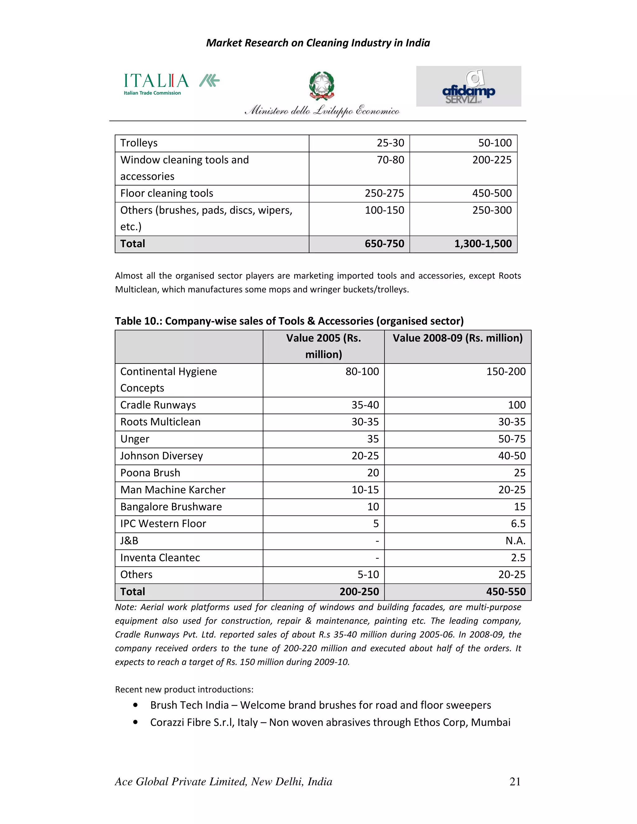 Market Research on Cleaning Industry in India




 Trolleys                                                      25-30                   50-100
 Window cleaning tools and                                     70-80                  200-225
 accessories
 Floor cleaning tools                                       250-275                   450-500
 Others (brushes, pads, discs, wipers,                      100-150                   250-300
 etc.)
 Total                                                      650-750              1,300-1,500

Almost all the organised sector players are marketing imported tools and accessories, except Roots
Multiclean, which manufactures some mops and wringer buckets/trolleys.


Table 10.: Company-wise sales of Tools & Accessories (organised sector)
                                  Value 2005 (Rs.       Value 2008-09 (Rs. million)
                                      million)
 Continental Hygiene                           80-100                      150-200
 Concepts
 Cradle Runways                                 35-40                           100
 Roots Multiclean                               30-35                        30-35
 Unger                                             35                        50-75
 Johnson Diversey                               20-25                        40-50
 Poona Brush                                       20                            25
 Man Machine Karcher                            10-15                        20-25
 Bangalore Brushware                               10                            15
 IPC Western Floor                                  5                            6.5
 J&B                                                 -                          N.A.
 Inventa Cleantec                                    -                           2.5
 Others                                          5-10                        20-25
 Total                                       200-250                       450-550
Note: Aerial work platforms used for cleaning of windows and building facades, are multi-purpose
equipment also used for construction, repair & maintenance, painting etc. The leading company,
Cradle Runways Pvt. Ltd. reported sales of about R.s 35-40 million during 2005-06. In 2008-09, the
company received orders to the tune of 200-220 million and executed about half of the orders. It
expects to reach a target of Rs. 150 million during 2009-10.

Recent new product introductions:
    •   Brush Tech India – Welcome brand brushes for road and floor sweepers
    •   Corazzi Fibre S.r.l, Italy – Non woven abrasives through Ethos Corp, Mumbai




Ace Global Private Limited, New Delhi, India                                                   21
 