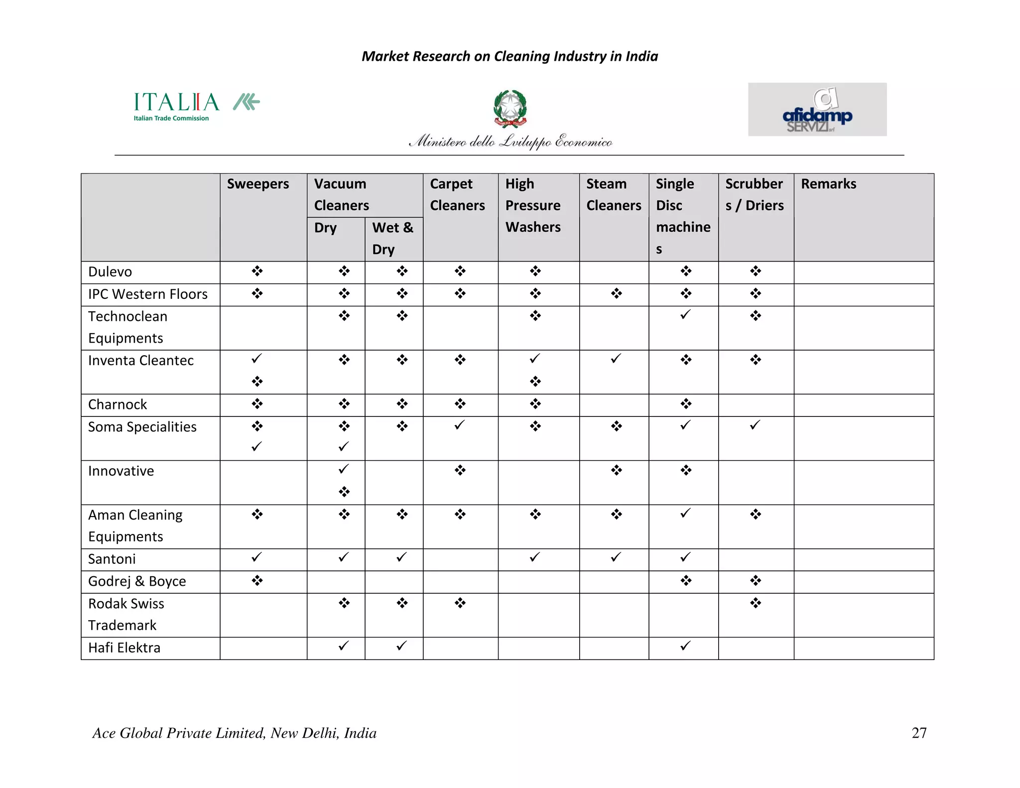 Market Research on Cleaning Industry in India




                     Sweepers     Vacuum           Carpet     High         Steam    Single  Scrubber     Remarks
                                  Cleaners         Cleaners   Pressure     Cleaners Disc    s / Driers
                                  Dry      Wet &              Washers               machine
                                           Dry                                      s
Dulevo
IPC Western Floors
Technoclean
Equipments
Inventa Cleantec

Charnock
Soma Specialities

Innovative

Aman Cleaning
Equipments
Santoni
Godrej & Boyce
Rodak Swiss
Trademark
Hafi Elektra




Ace Global Private Limited, New Delhi, India                                                                       27
 