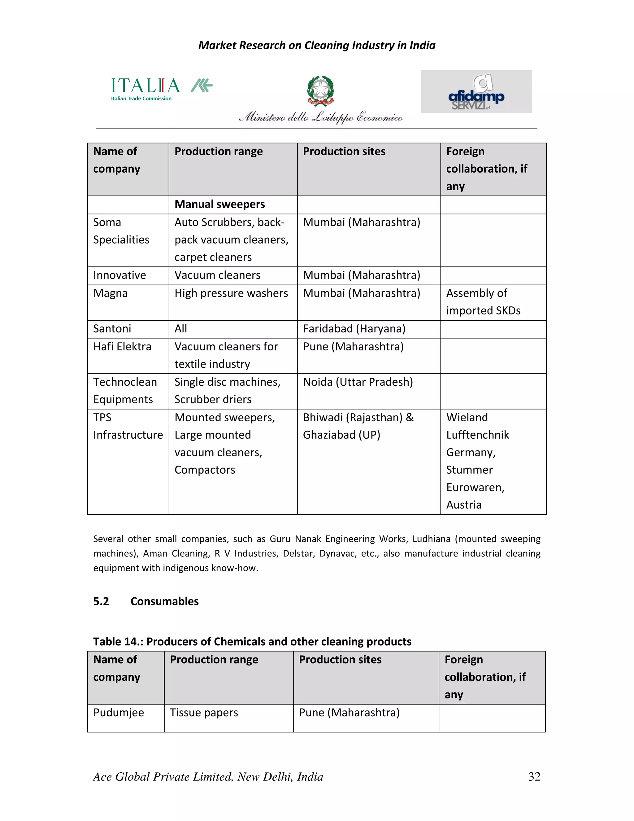 Market Research on Cleaning Industry in India




Name of           Production range             Production sites                 Foreign
company                                                                         collaboration, if
                                                                                any
                  Manual sweepers
Soma              Auto Scrubbers, back-        Mumbai (Maharashtra)
Specialities      pack vacuum cleaners,
                  carpet cleaners
Innovative        Vacuum cleaners              Mumbai (Maharashtra)
Magna             High pressure washers        Mumbai (Maharashtra)             Assembly of
                                                                                imported SKDs
Santoni        All                             Faridabad (Haryana)
Hafi Elektra   Vacuum cleaners for             Pune (Maharashtra)
               textile industry
Technoclean Single disc machines,              Noida (Uttar Pradesh)
Equipments     Scrubber driers
TPS            Mounted sweepers,               Bhiwadi (Rajasthan) &            Wieland
Infrastructure Large mounted                   Ghaziabad (UP)                   Lufftenchnik
               vacuum cleaners,                                                 Germany,
               Compactors                                                       Stummer
                                                                                Eurowaren,
                                                                                Austria

Several other small companies, such as Guru Nanak Engineering Works, Ludhiana (mounted sweeping
machines), Aman Cleaning, R V Industries, Delstar, Dynavac, etc., also manufacture industrial cleaning
equipment with indigenous know-how.


5.2     Consumables


Table 14.: Producers of Chemicals and other cleaning products
Name of        Production range        Production sites                         Foreign
company                                                                         collaboration, if
                                                                                any
Pudumjee         Tissue papers                Pune (Maharashtra)




Ace Global Private Limited, New Delhi, India                                                        32
 
