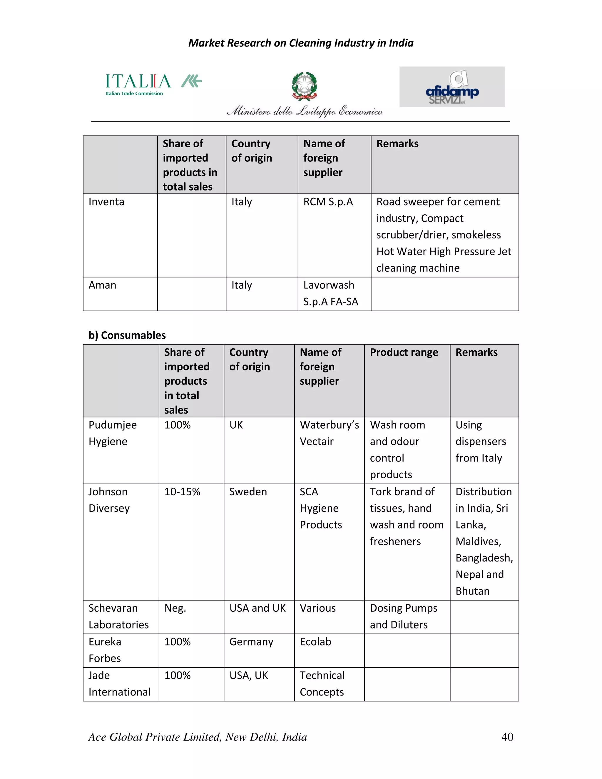 Market Research on Cleaning Industry in India




                Share of       Country       Name of        Remarks
                imported       of origin     foreign
                products in                  supplier
                total sales
Inventa                        Italy         RCM S.p.A      Road sweeper for cement
                                                            industry, Compact
                                                            scrubber/drier, smokeless
                                                            Hot Water High Pressure Jet
                                                            cleaning machine
Aman                           Italy         Lavorwash
                                             S.p.A FA-SA

b) Consumables
              Share of         Country       Name of       Product range   Remarks
              imported         of origin     foreign
              products                       supplier
              in total
              sales
Pudumjee      100%             UK            Waterbury’s Wash room         Using
Hygiene                                      Vectair     and odour         dispensers
                                                         control           from Italy
                                                         products
Johnson         10-15%         Sweden        SCA         Tork brand of     Distribution
Diversey                                     Hygiene     tissues, hand     in India, Sri
                                             Products    wash and room     Lanka,
                                                         fresheners        Maldives,
                                                                           Bangladesh,
                                                                           Nepal and
                                                                           Bhutan
Schevaran       Neg.           USA and UK    Various       Dosing Pumps
Laboratories                                               and Diluters
Eureka          100%           Germany       Ecolab
Forbes
Jade            100%           USA, UK       Technical
International                                Concepts


Ace Global Private Limited, New Delhi, India                                         40
 
