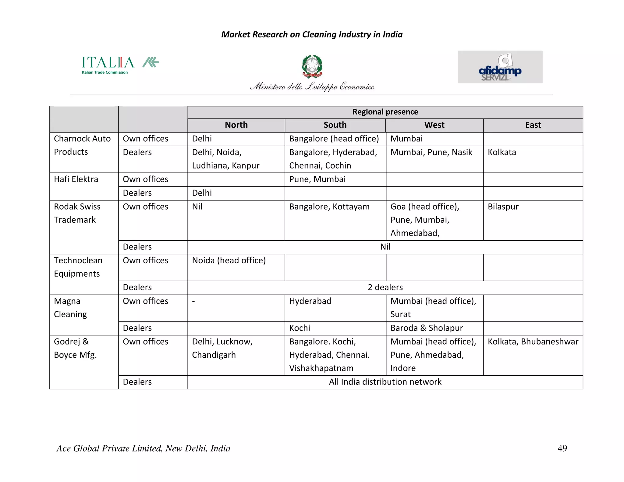 Market Research on Cleaning Industry in India




                                                                          Regional presence
                                          North                   South                        West                     East
Charnock Auto   Own offices       Delhi                   Bangalore (head office)     Mumbai
Products        Dealers           Delhi, Noida,           Bangalore, Hyderabad,       Mumbai, Pune, Nasik    Kolkata
                                  Ludhiana, Kanpur        Chennai, Cochin
Hafi Elektra    Own offices                               Pune, Mumbai
                Dealers           Delhi
Rodak Swiss     Own offices       Nil                     Bangalore, Kottayam          Goa (head office),    Bilaspur
Trademark                                                                              Pune, Mumbai,
                                                                                       Ahmedabad,
                Dealers                                                             Nil
Technoclean     Own offices       Noida (head office)
Equipments
                Dealers                                                       2 dealers
Magna           Own offices       -                       Hyderabad                  Mumbai (head office),
Cleaning                                                                             Surat
                Dealers                                   Kochi                      Baroda & Sholapur
Godrej &        Own offices       Delhi, Lucknow,         Bangalore. Kochi,          Mumbai (head office),   Kolkata, Bhubaneshwar
Boyce Mfg.                        Chandigarh              Hyderabad, Chennai.        Pune, Ahmedabad,
                                                          Vishakhapatnam             Indore
                Dealers                                            All India distribution network




Ace Global Private Limited, New Delhi, India                                                                                   49
 