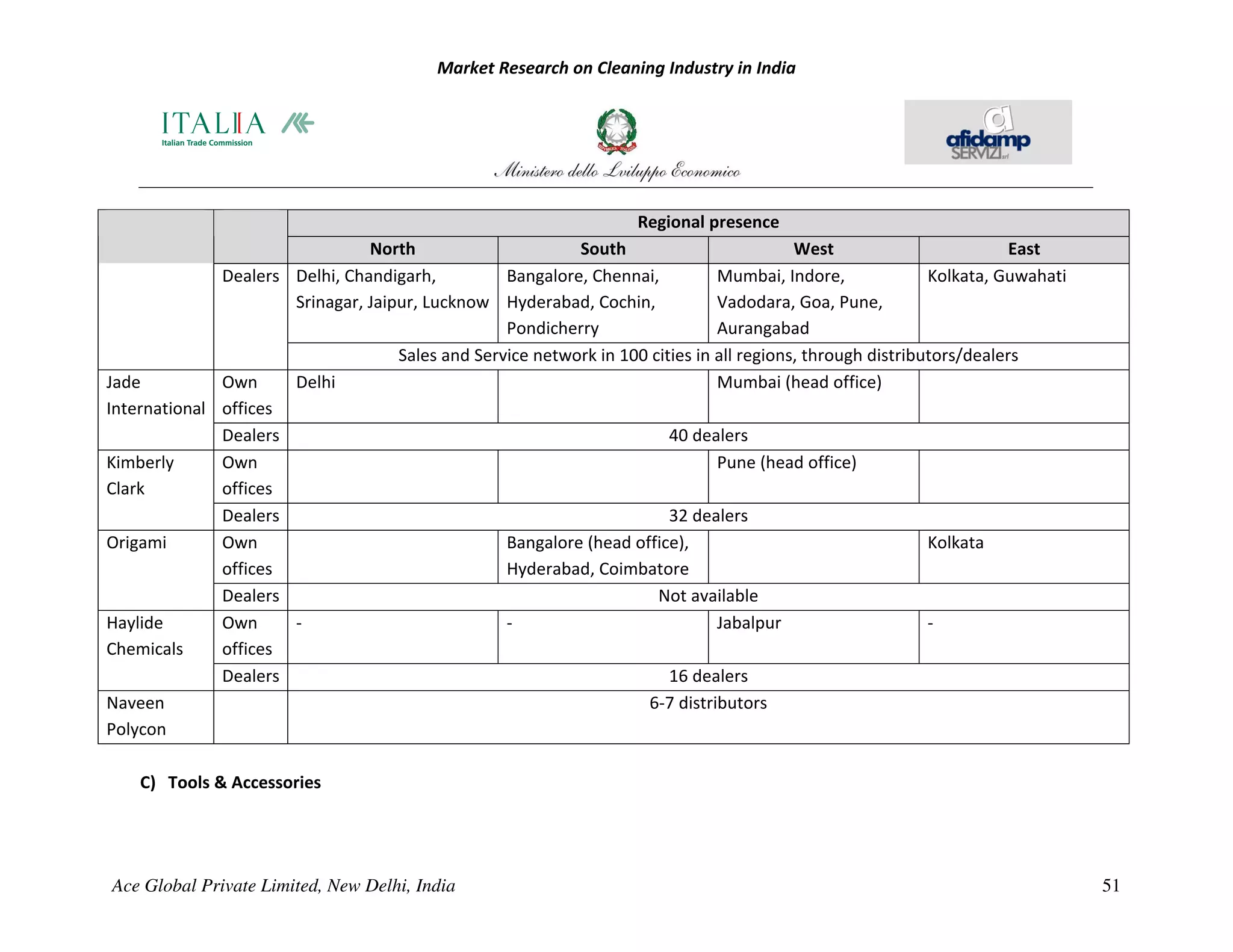 Market Research on Cleaning Industry in India




                                                                     Regional presence
                                North                      South                          West                         East
              Dealers Delhi, Chandigarh,          Bangalore, Chennai,          Mumbai, Indore,              Kolkata, Guwahati
                      Srinagar, Jaipur, Lucknow Hyderabad, Cochin,             Vadodara, Goa, Pune,
                                                  Pondicherry                  Aurangabad
                                    Sales and Service network in 100 cities in all regions, through distributors/dealers
Jade          Own     Delhi                                                    Mumbai (head office)
International offices
              Dealers                                                   40 dealers
Kimberly      Own                                                              Pune (head office)
Clark         offices
              Dealers                                                   32 dealers
Origami       Own                                 Bangalore (head office),                                  Kolkata
              offices                             Hyderabad, Coimbatore
              Dealers                                                 Not available
Haylide       Own     -                           -                            Jabalpur                     -
Chemicals     offices
              Dealers                                                   16 dealers
Naveen                                                              6-7 distributors
Polycon

    C) Tools & Accessories




Ace Global Private Limited, New Delhi, India                                                                                    51
 