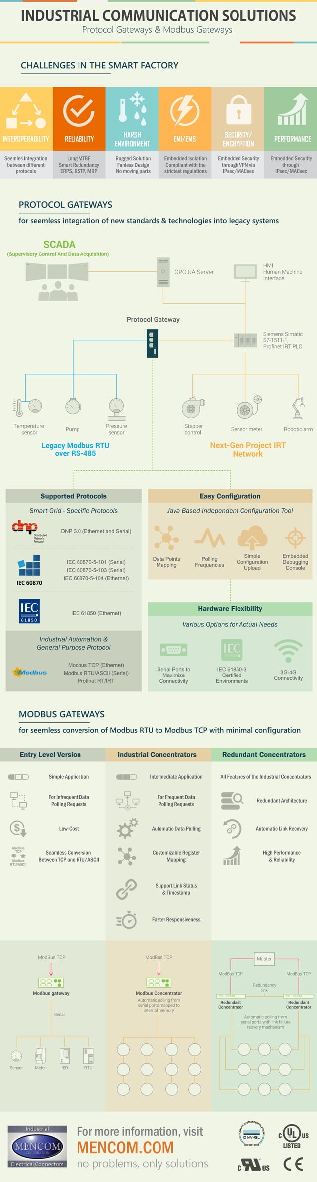 Industrial Communication Solutions – Modbus Gateway & Protocol Gateway ...