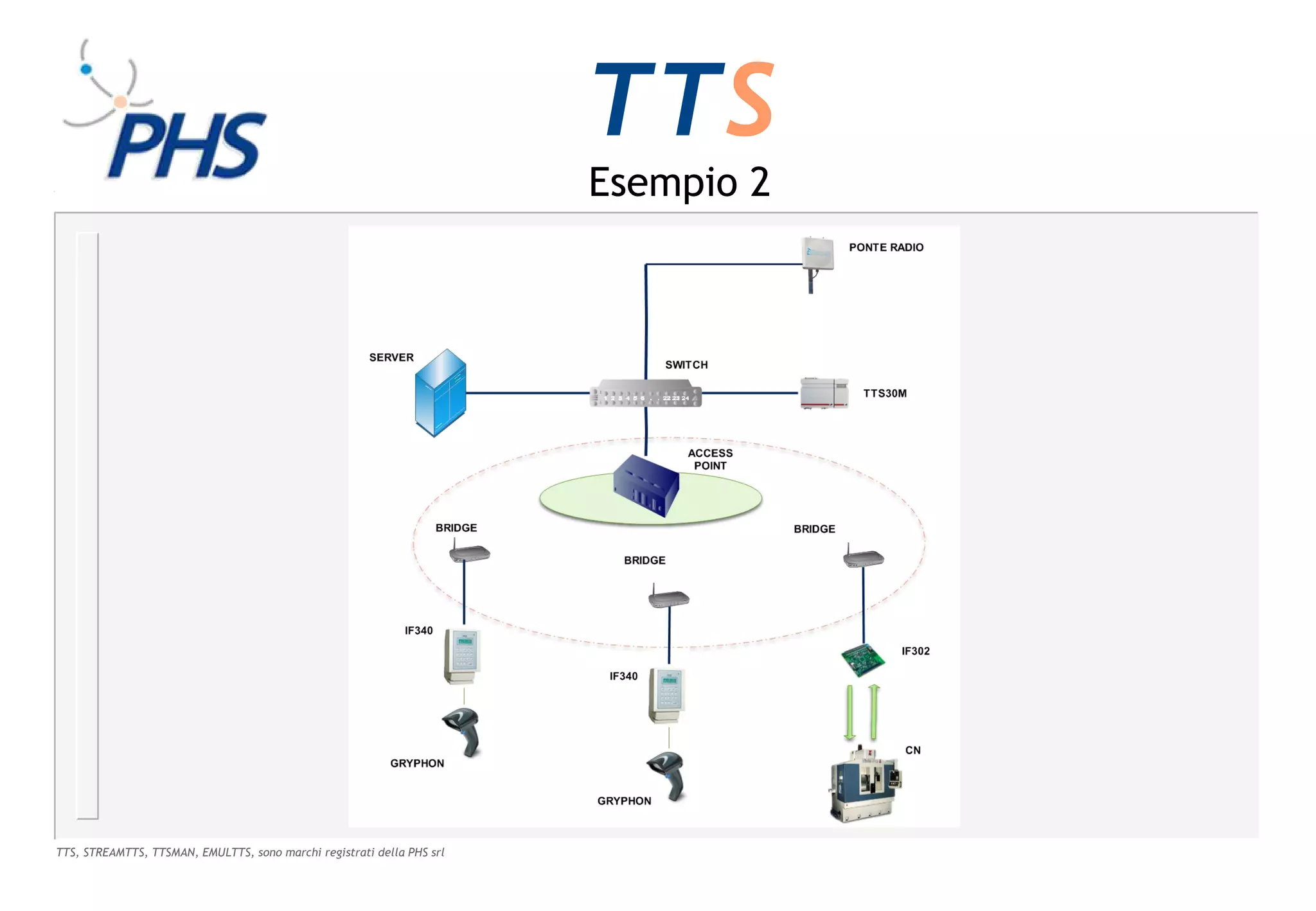 TTS
                                                                        Esempio 2




TTS, STREAMTTS, TTSMAN, EMULTTS, sono marchi registrati della PHS srl
 