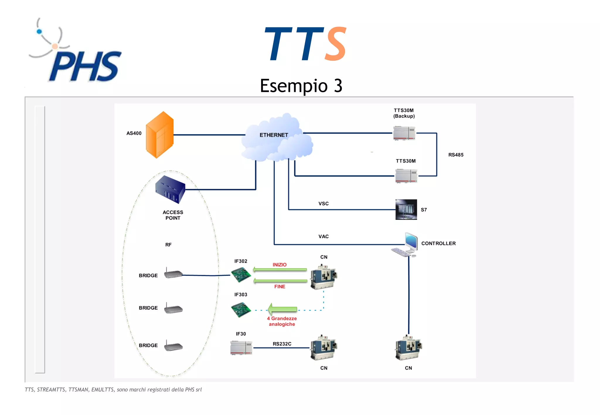 TTS
                                                                        Esempio 3




TTS, STREAMTTS, TTSMAN, EMULTTS, sono marchi registrati della PHS srl
 